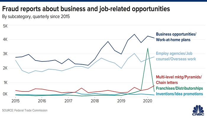 fraud reports about business & job-related opportunities