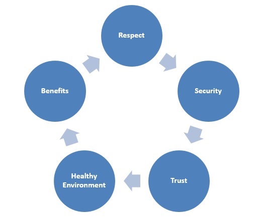 Factors of Workplace Satisfaction