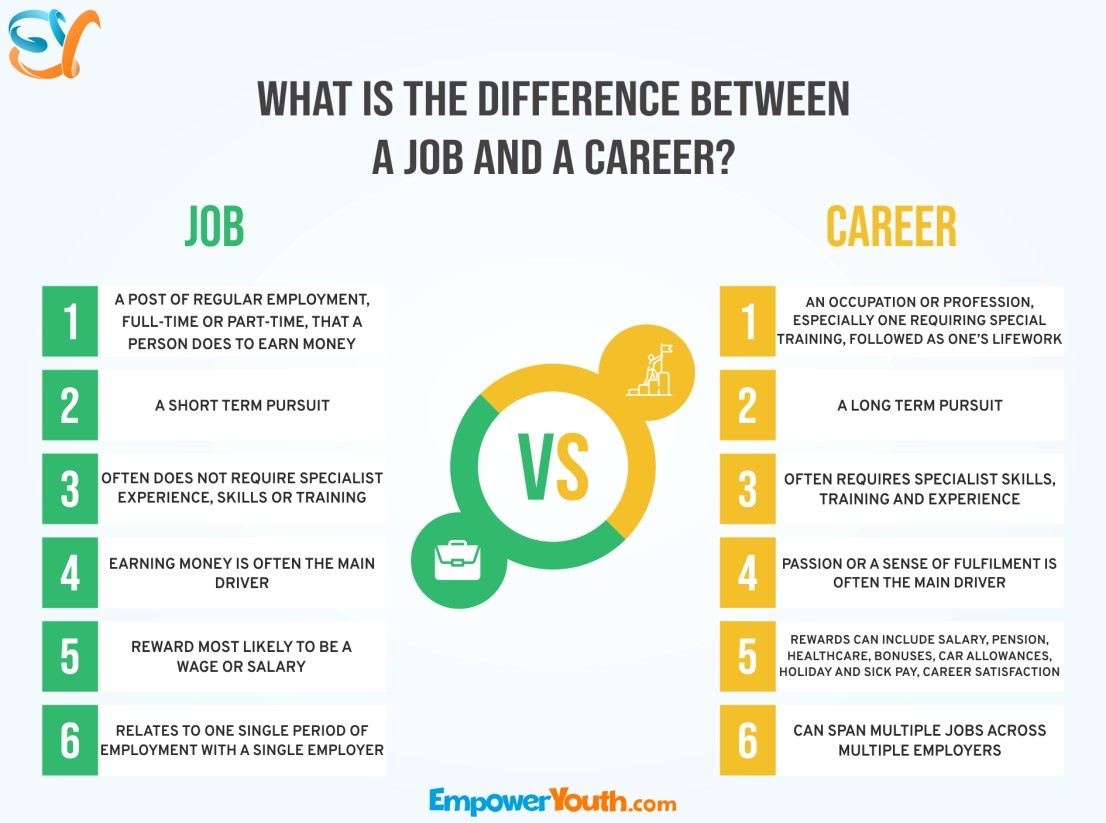 Difference between a job and a career