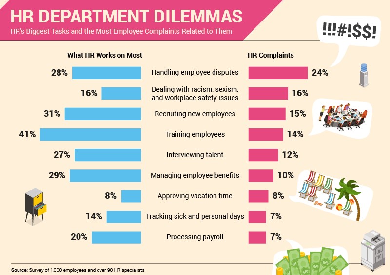 HR Department Dilemmas